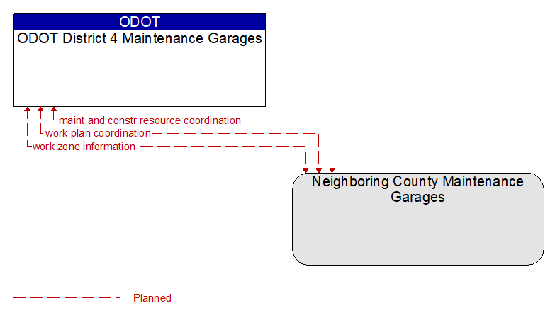 ODOT District 4 Maintenance Garages to Neighboring County Maintenance Garages Interface Diagram