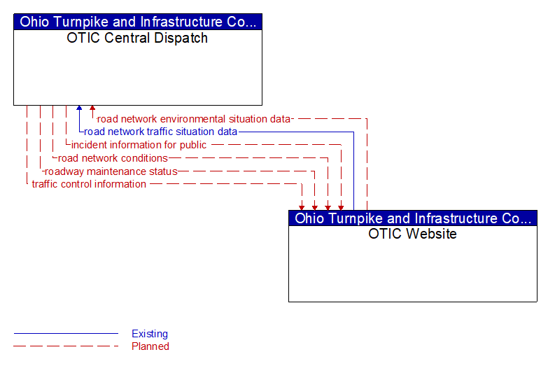 OTIC Central Dispatch to OTIC Website Interface Diagram