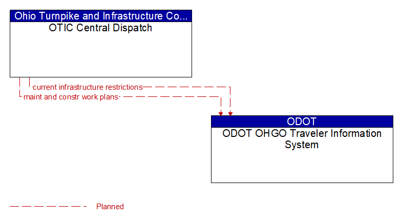 OTIC Central Dispatch to ODOT OHGO Traveler Information System Interface Diagram
