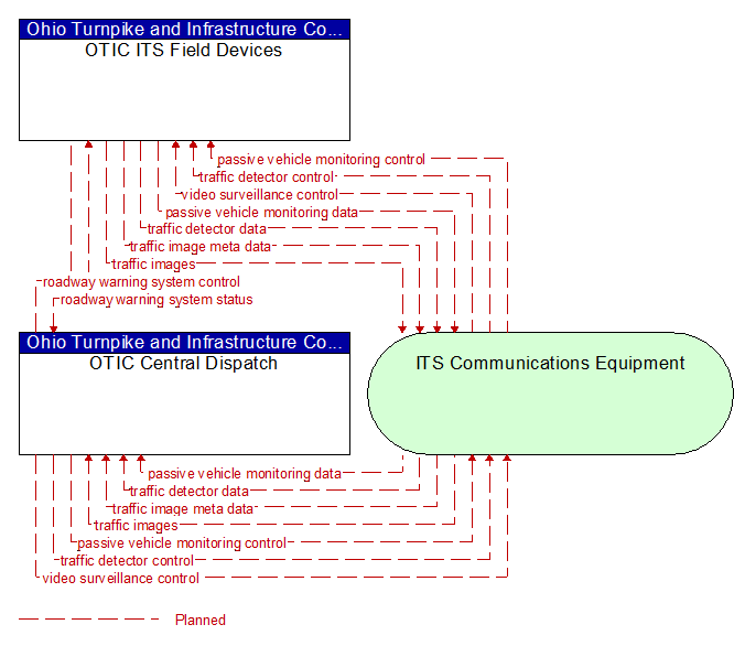 OTIC Central Dispatch to OTIC ITS Field Devices Interface Diagram