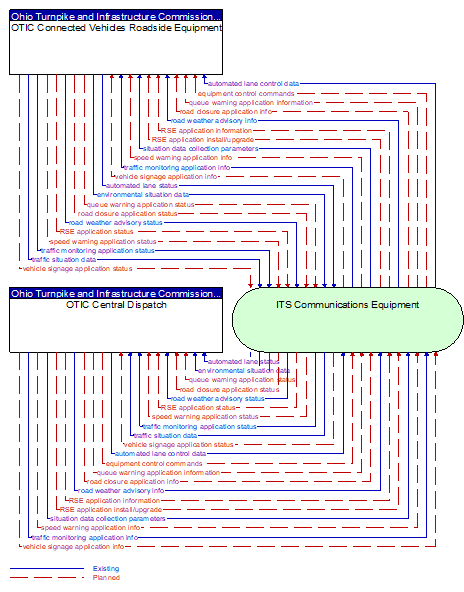 OTIC Central Dispatch to OTIC Connected Vehicles Roadside Equipment Interface Diagram