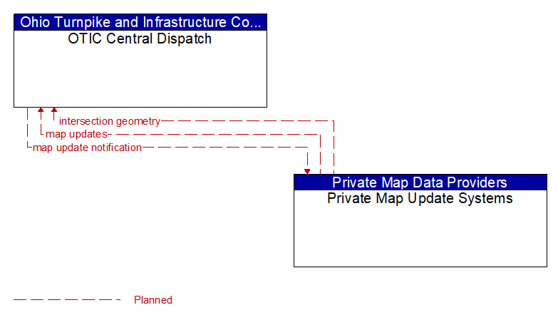 OTIC Central Dispatch to Private Map Update Systems Interface Diagram