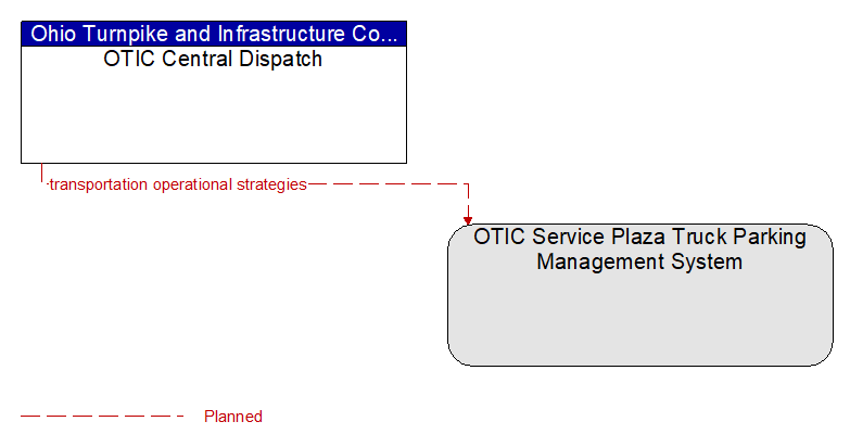 OTIC Central Dispatch to OTIC Service Plaza Truck Parking Management System Interface Diagram