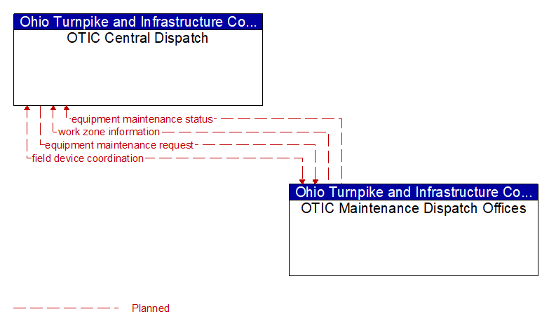 OTIC Central Dispatch to OTIC Maintenance Dispatch Offices Interface Diagram