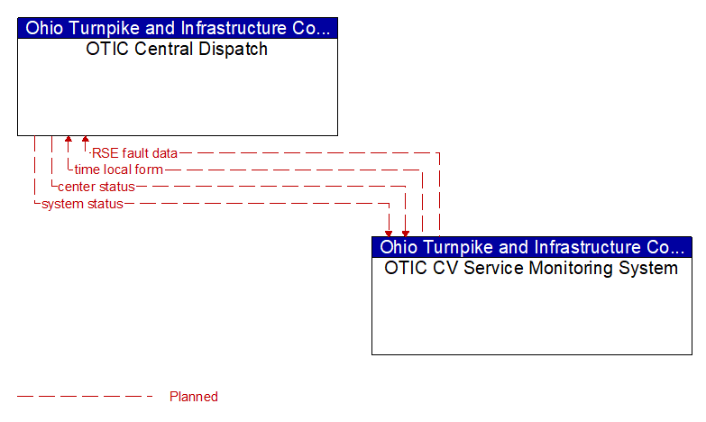 OTIC Central Dispatch to OTIC CV Service Monitoring System Interface Diagram