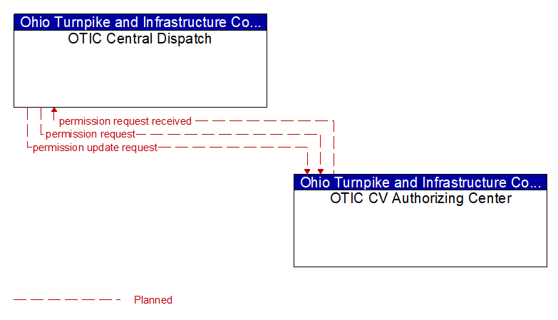 OTIC Central Dispatch to OTIC CV Authorizing Center Interface Diagram