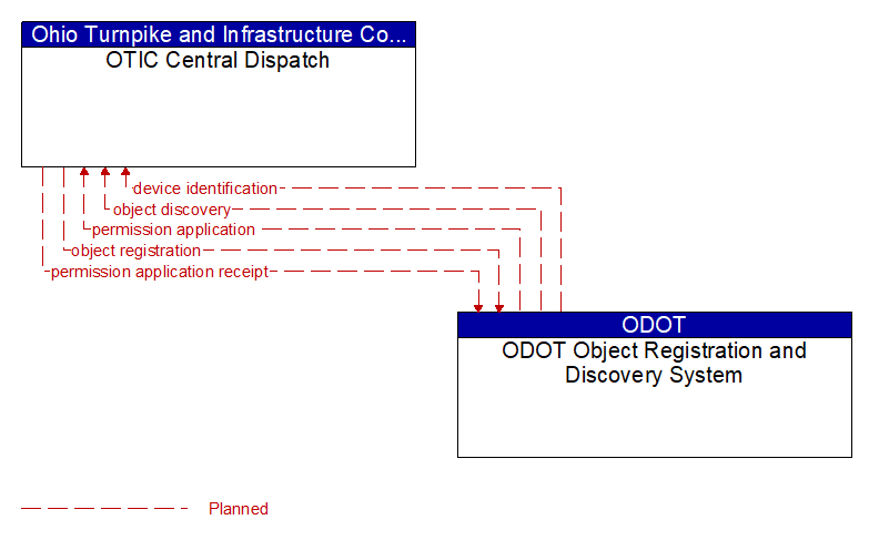 OTIC Central Dispatch to ODOT Object Registration and Discovery System Interface Diagram