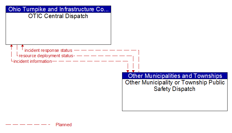 OTIC Central Dispatch to Other Municipality or Township Public Safety Dispatch Interface Diagram