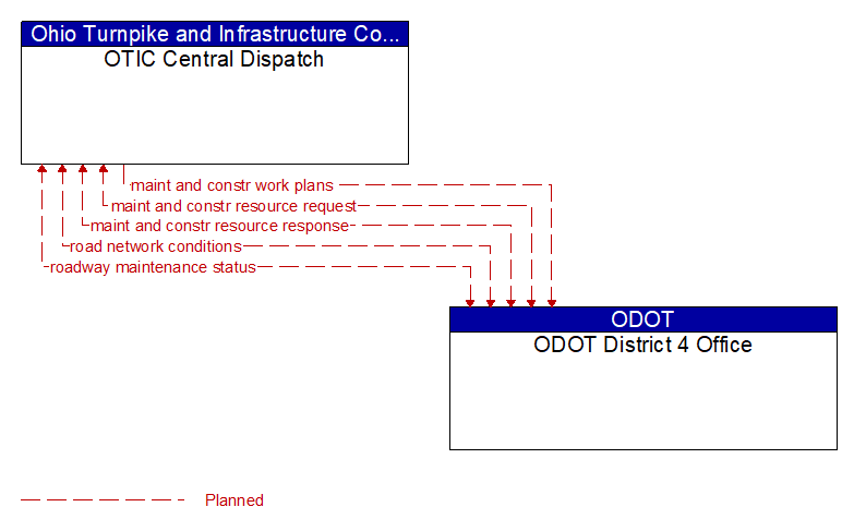 OTIC Central Dispatch to ODOT District 4 Office Interface Diagram