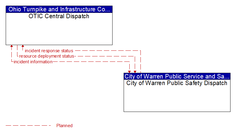 OTIC Central Dispatch to City of Warren Public Safety Dispatch Interface Diagram