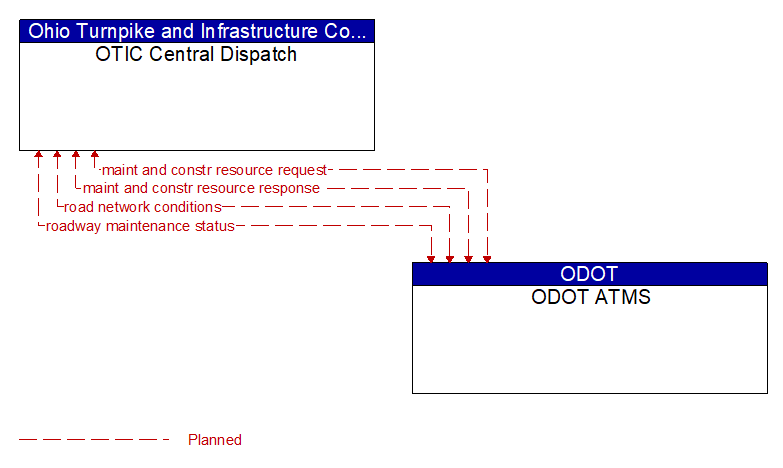 OTIC Central Dispatch to ODOT ATMS Interface Diagram
