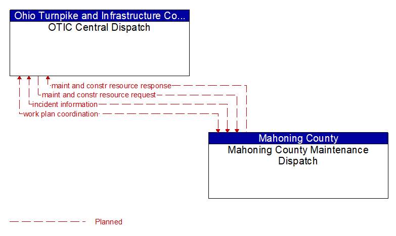 OTIC Central Dispatch to Mahoning County Maintenance Dispatch Interface Diagram