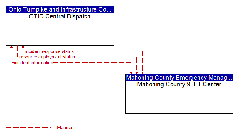 OTIC Central Dispatch to Mahoning County 9-1-1 Center Interface Diagram
