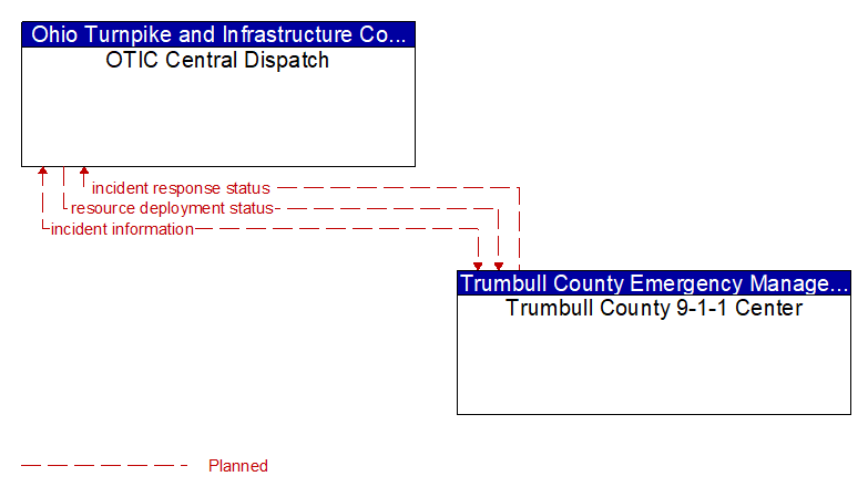 OTIC Central Dispatch to Trumbull County 9-1-1 Center Interface Diagram