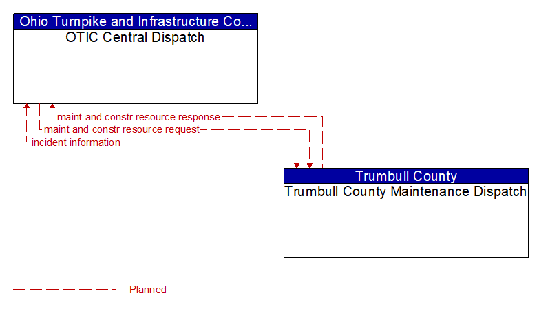 OTIC Central Dispatch to Trumbull County Maintenance Dispatch Interface Diagram