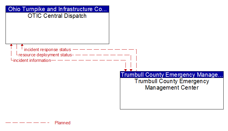 OTIC Central Dispatch to Trumbull County Emergency Management Center Interface Diagram