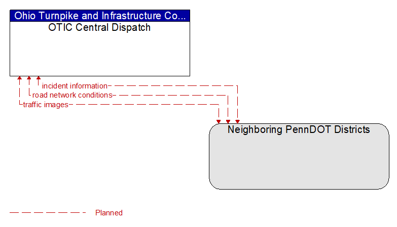 OTIC Central Dispatch to Neighboring PennDOT Districts Interface Diagram