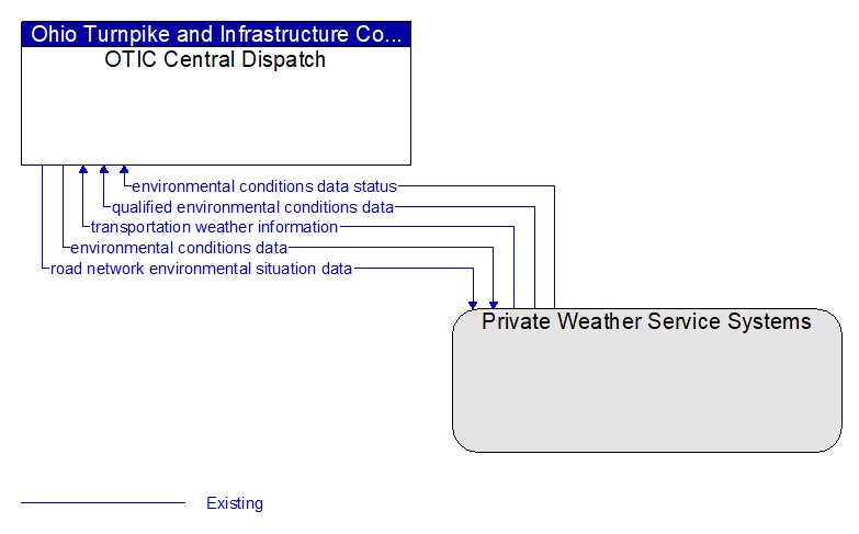OTIC Central Dispatch to Private Weather Service Systems Interface Diagram