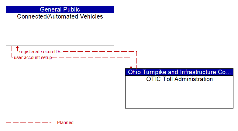 Connected/Automated Vehicles to OTIC Toll Administration Interface Diagram