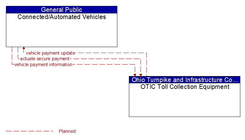 Connected/Automated Vehicles to OTIC Toll Collection Equipment Interface Diagram