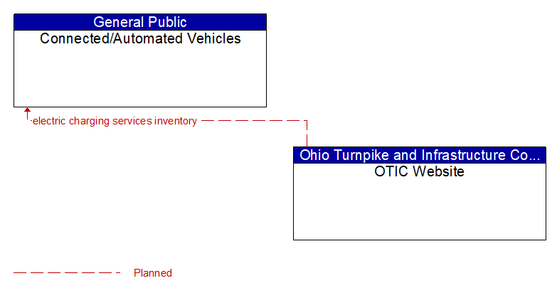 Connected/Automated Vehicles to OTIC Website Interface Diagram