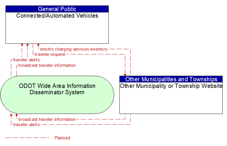 Connected/Automated Vehicles to Other Municipality or Township Website Interface Diagram
