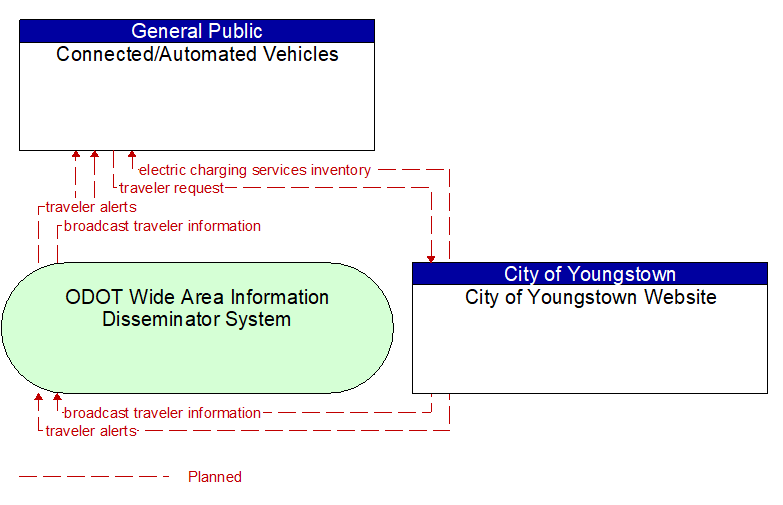 Connected/Automated Vehicles to City of Youngstown Website Interface Diagram