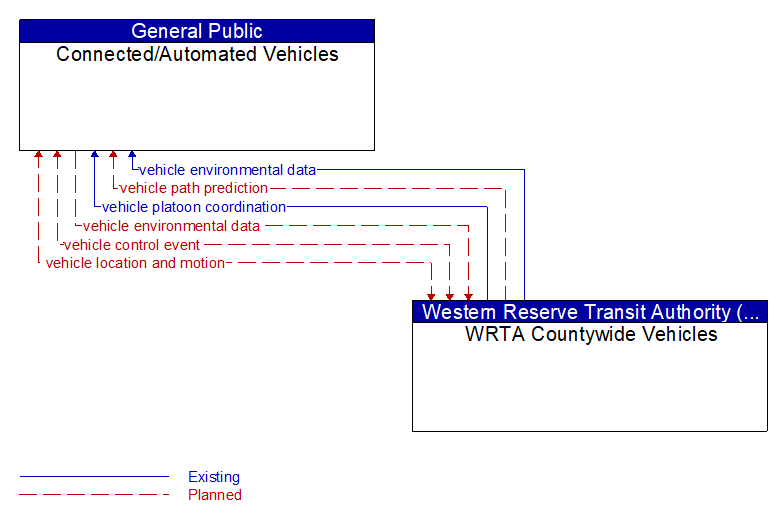 Connected/Automated Vehicles to WRTA Countywide Vehicles Interface Diagram