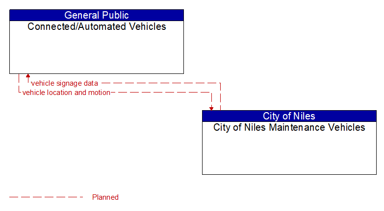 Connected/Automated Vehicles to City of Niles Maintenance Vehicles Interface Diagram