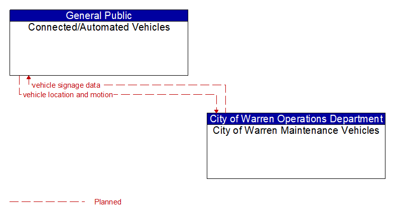 Connected/Automated Vehicles to City of Warren Maintenance Vehicles Interface Diagram