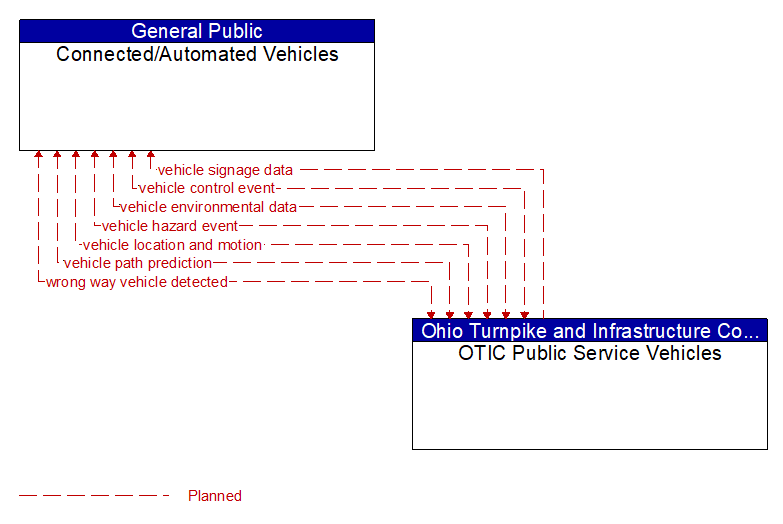 Connected/Automated Vehicles to OTIC Public Service Vehicles Interface Diagram