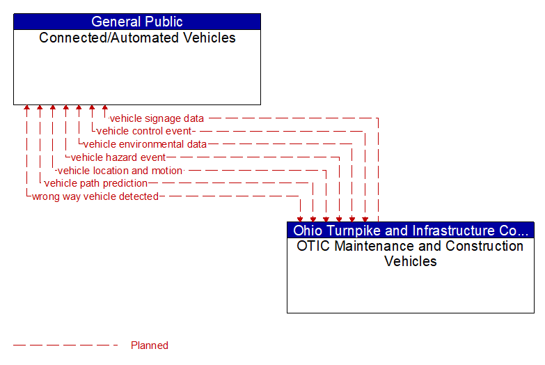 Connected/Automated Vehicles to OTIC Maintenance and Construction Vehicles Interface Diagram