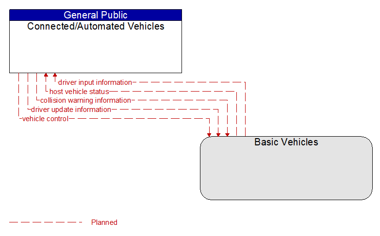 Connected/Automated Vehicles to Basic Vehicles Interface Diagram