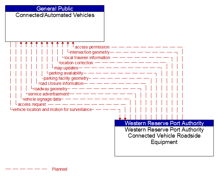 Connected/Automated Vehicles to Western Reserve Port Authority Connected Vehicle Roadside Equipment Interface Diagram