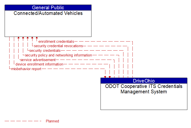 Connected/Automated Vehicles to ODOT Cooperative ITS Credentials Management System Interface Diagram