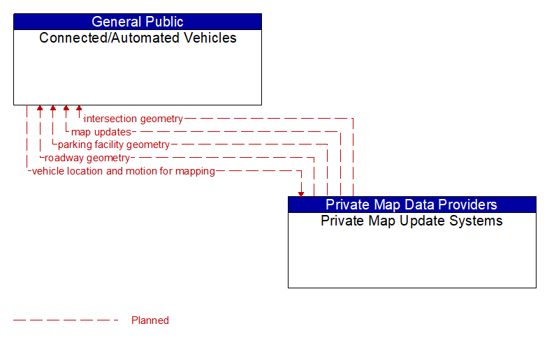 Connected/Automated Vehicles to Private Map Update Systems Interface Diagram