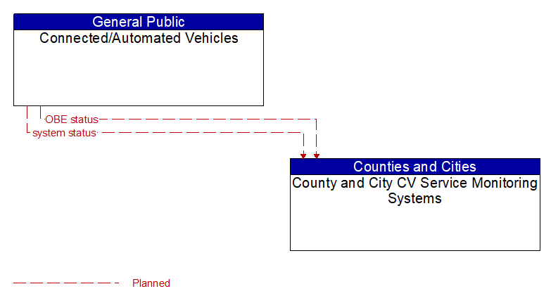 Connected/Automated Vehicles to County and City CV Service Monitoring Systems Interface Diagram