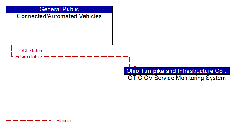 Connected/Automated Vehicles to OTIC CV Service Monitoring System Interface Diagram