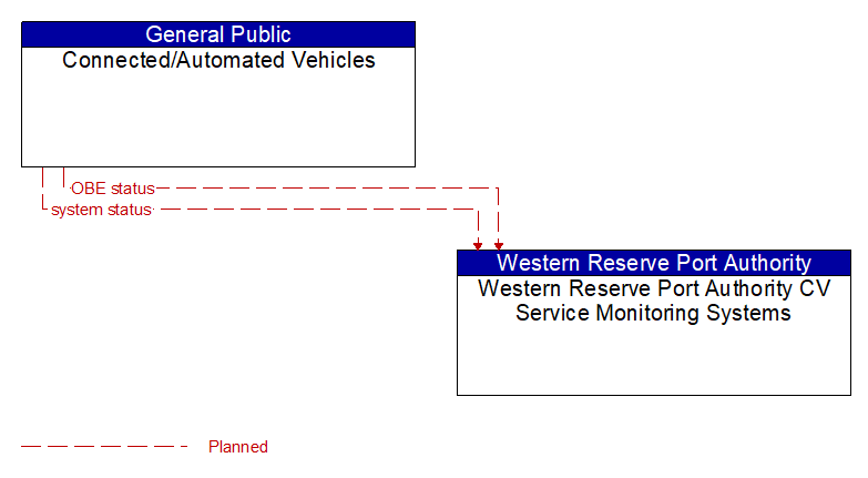 Connected/Automated Vehicles to Western Reserve Port Authority CV Service Monitoring Systems Interface Diagram