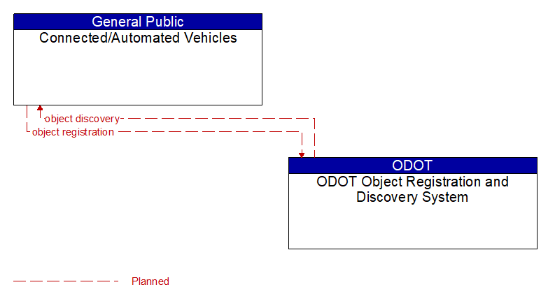 Connected/Automated Vehicles to ODOT Object Registration and Discovery System Interface Diagram
