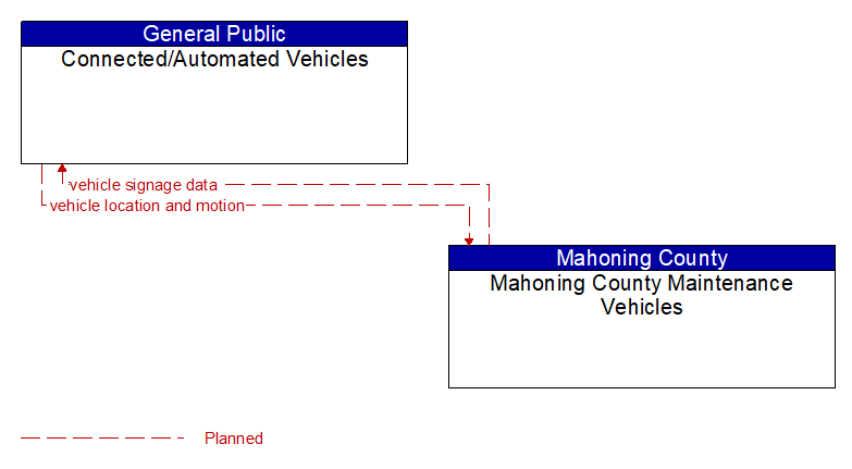 Connected/Automated Vehicles to Mahoning County Maintenance Vehicles Interface Diagram