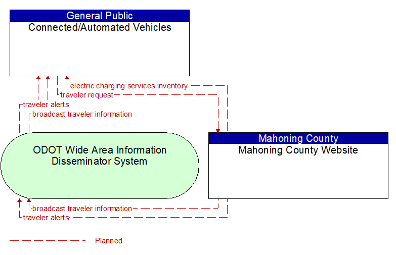 Connected/Automated Vehicles to Mahoning County Website Interface Diagram
