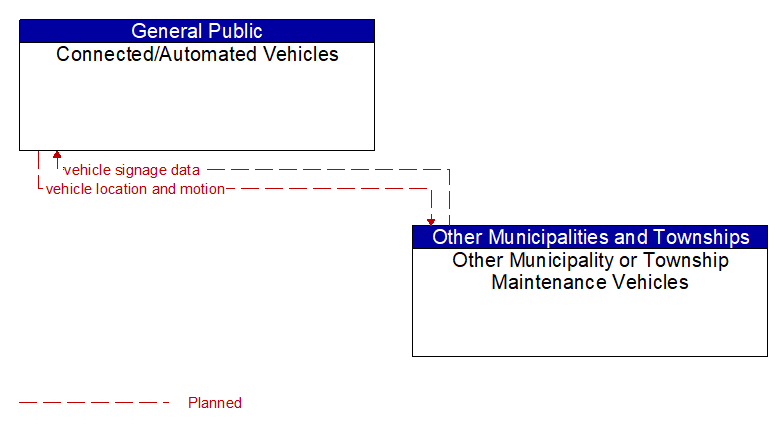 Connected/Automated Vehicles to Other Municipality or Township Maintenance Vehicles Interface Diagram