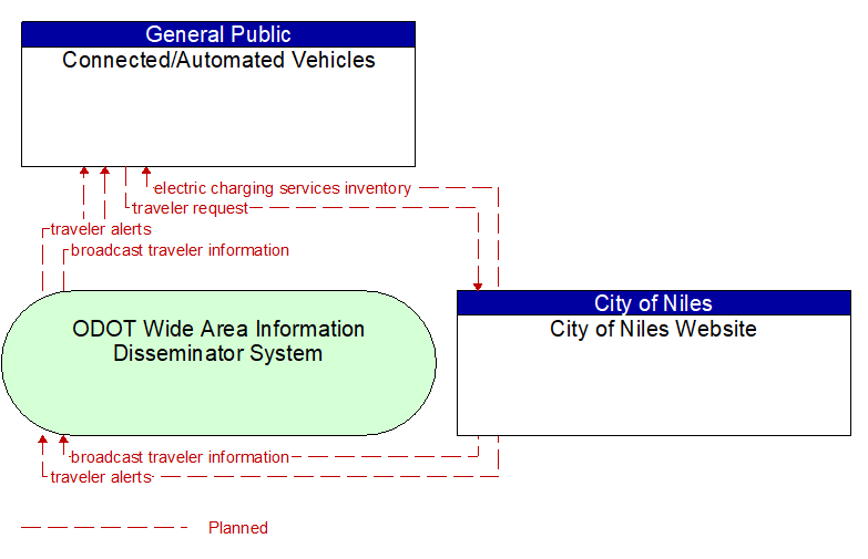 Connected/Automated Vehicles to City of Niles Website Interface Diagram