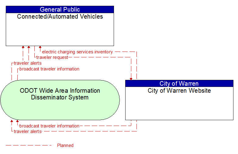 Connected/Automated Vehicles to City of Warren Website Interface Diagram
