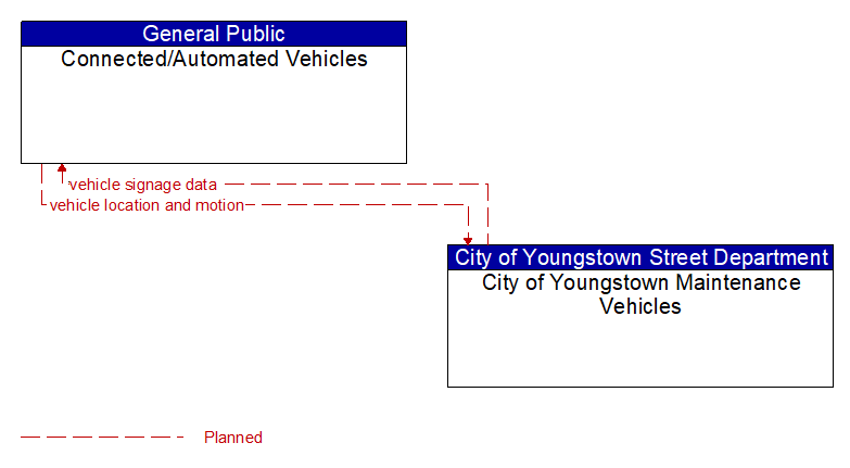 Connected/Automated Vehicles to City of Youngstown Maintenance Vehicles Interface Diagram