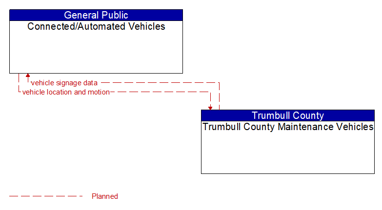 Connected/Automated Vehicles to Trumbull County Maintenance Vehicles Interface Diagram