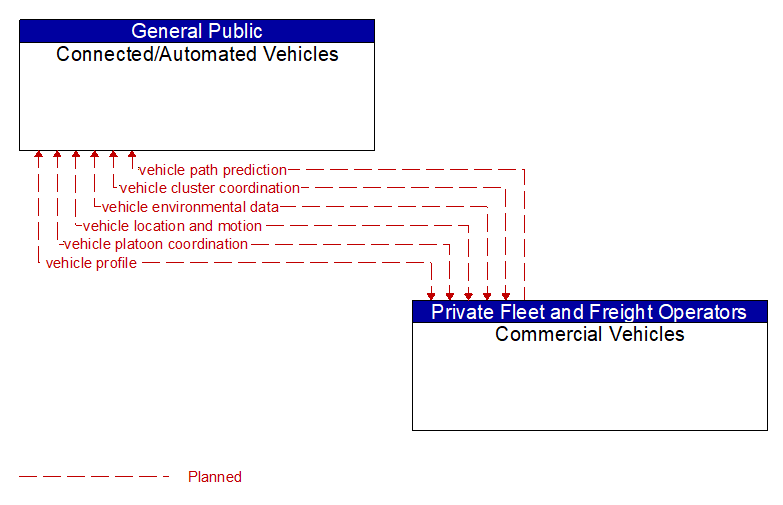 Connected/Automated Vehicles to Commercial Vehicles Interface Diagram
