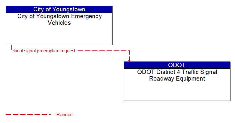 City of Youngstown Emergency Vehicles to ODOT District 4 Traffic Signal Roadway Equipment Interface Diagram