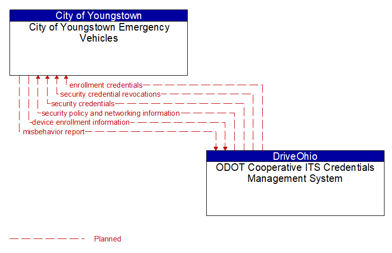 City of Youngstown Emergency Vehicles to ODOT Cooperative ITS Credentials Management System Interface Diagram